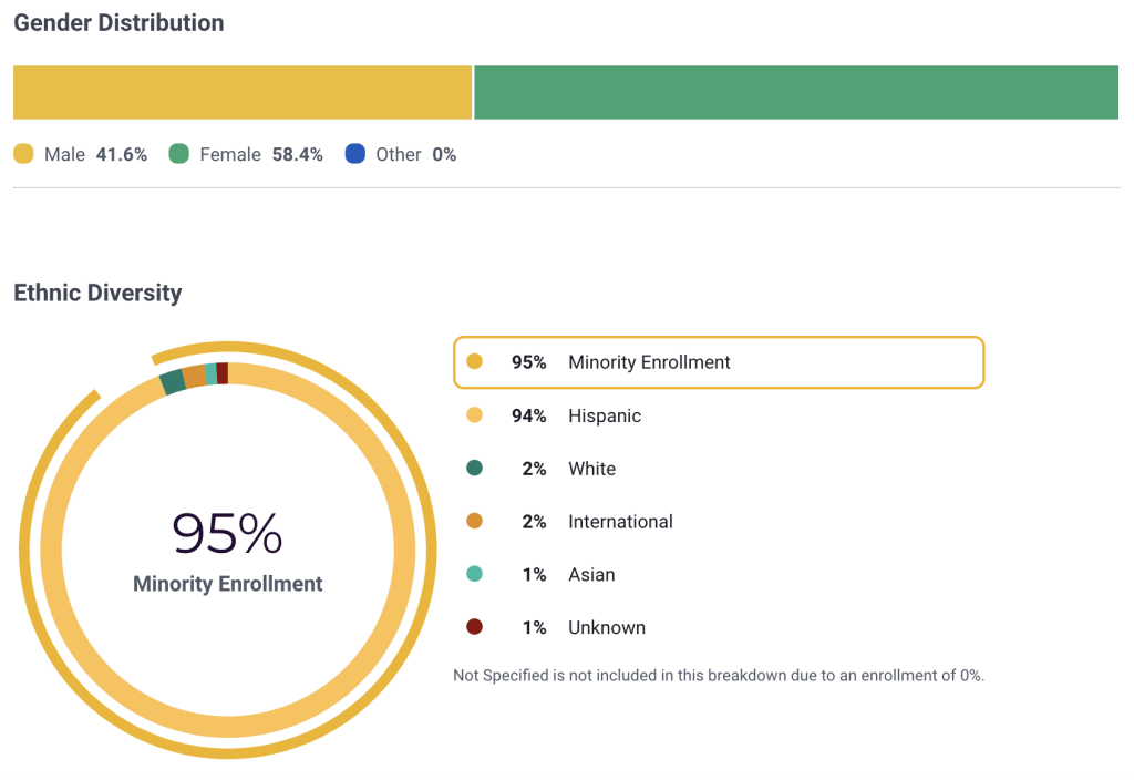 Student Diversity of University of Texas-Rio Grande Valley